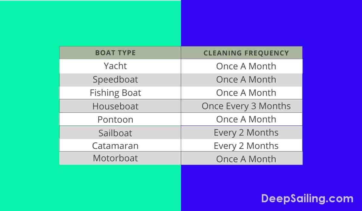 Boat Fuel Tank Cleaning Frequency