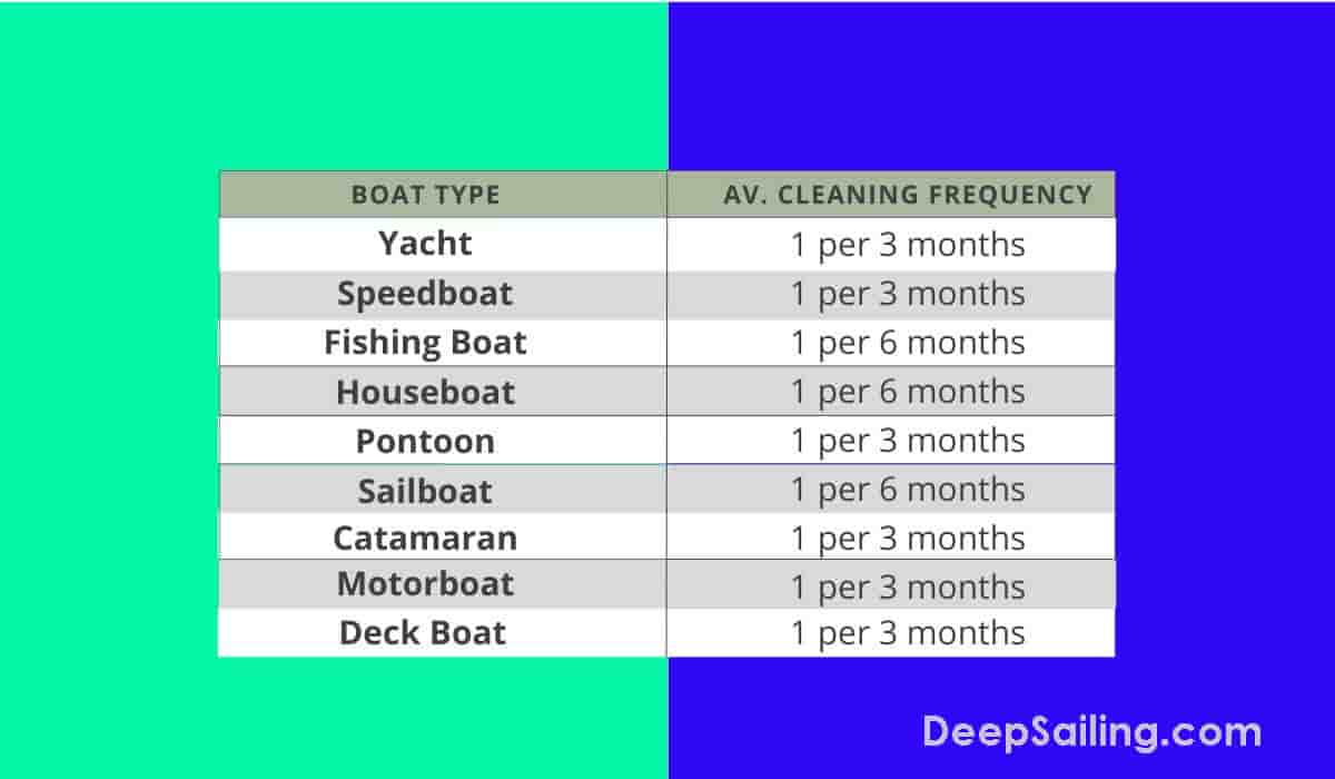 Boat Hull Cleaning Frequency List