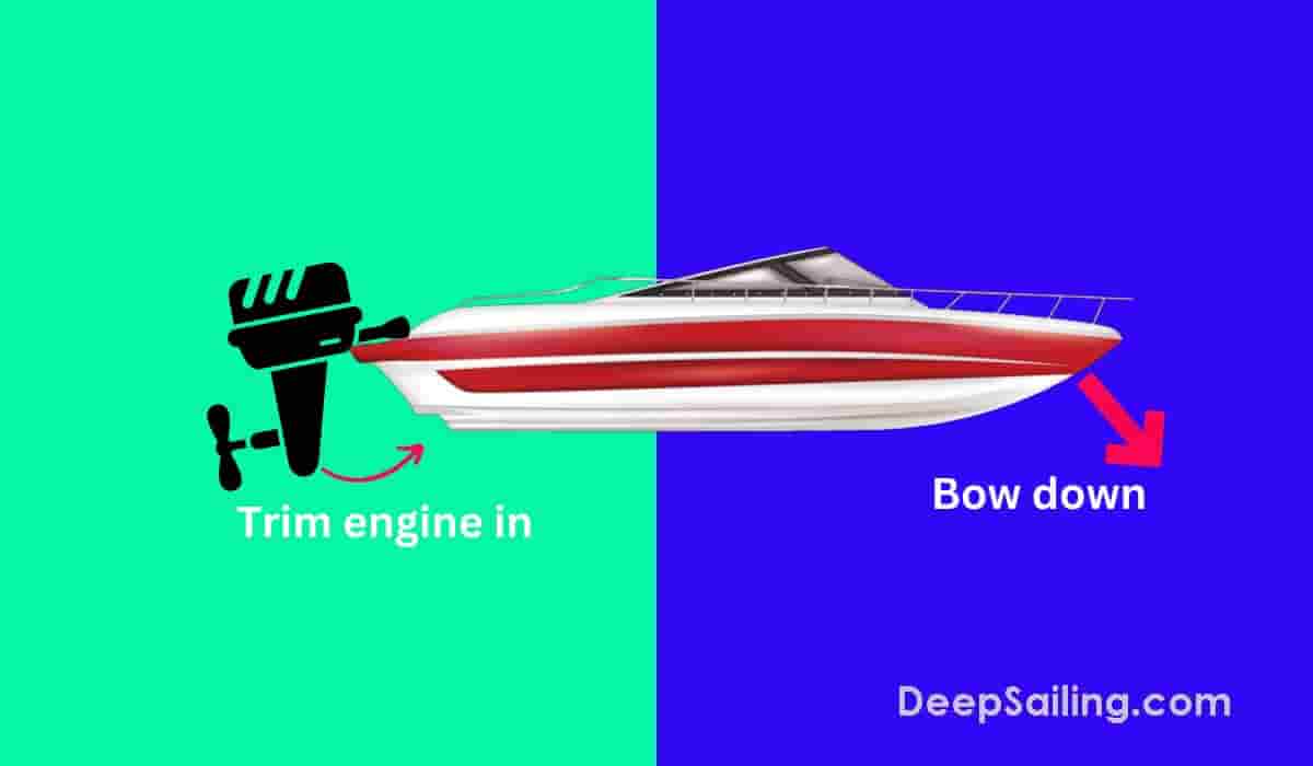 Example of trimming a boat engine down and the effects on the bow