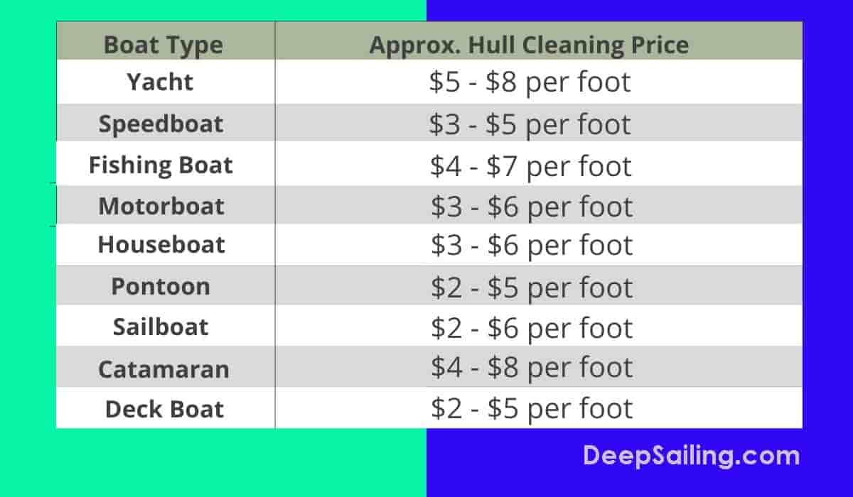 Boat Hull Cleaning Price List